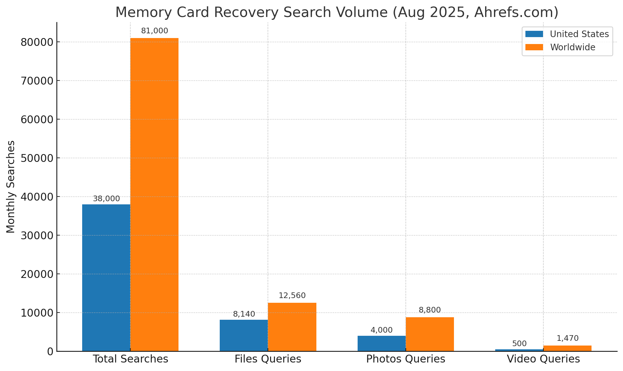Monthly Search Volume for Memory Card Recovery
