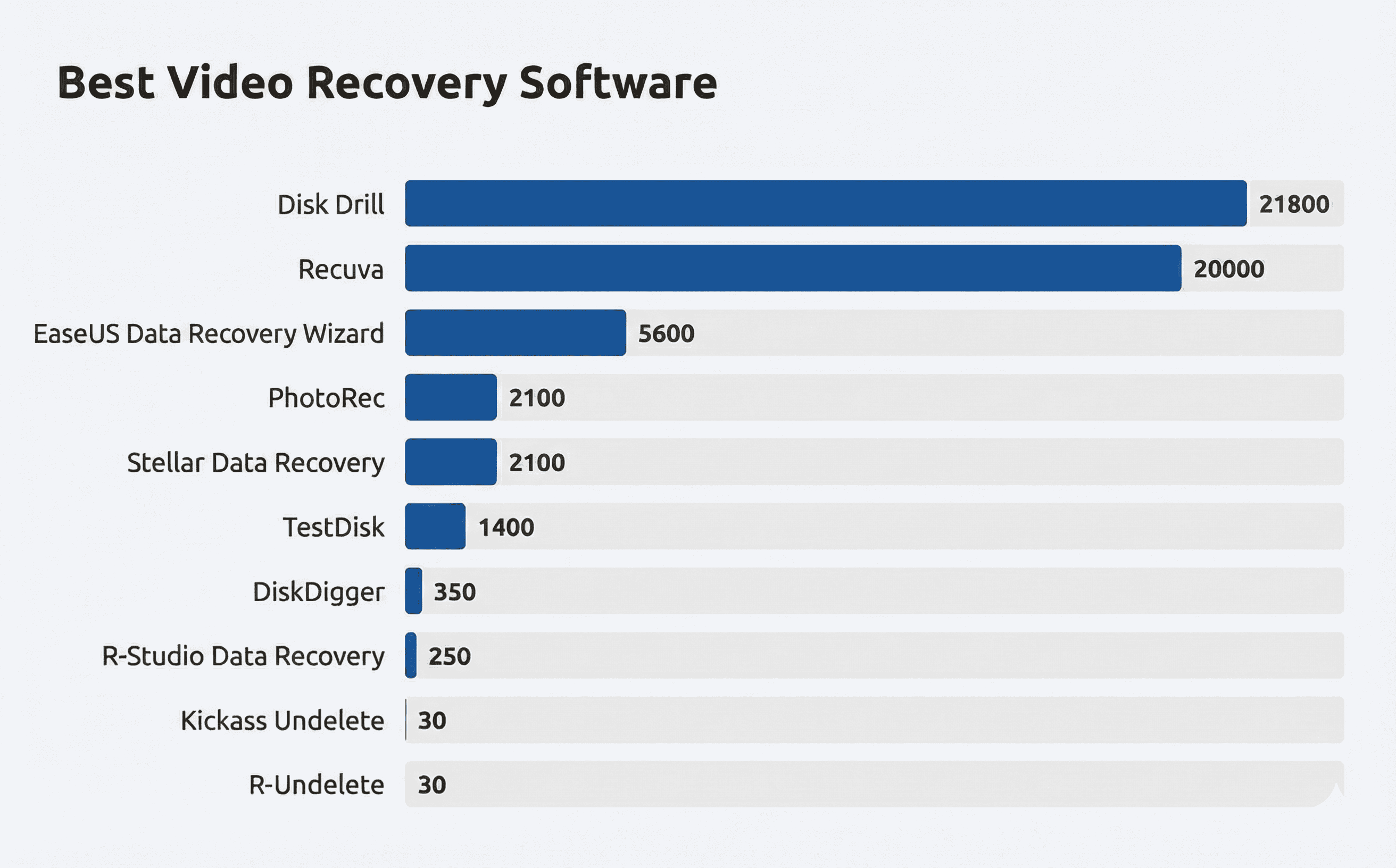 Bar chart comparing average monthly U.S. search volume for video recovery software brands.