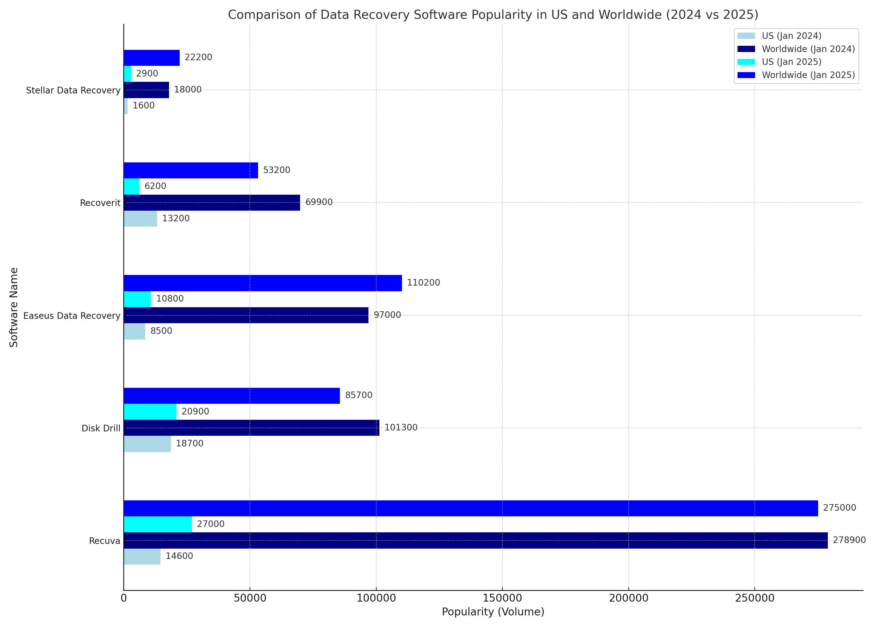 Market Share of Disk Drill and its Main Competitors