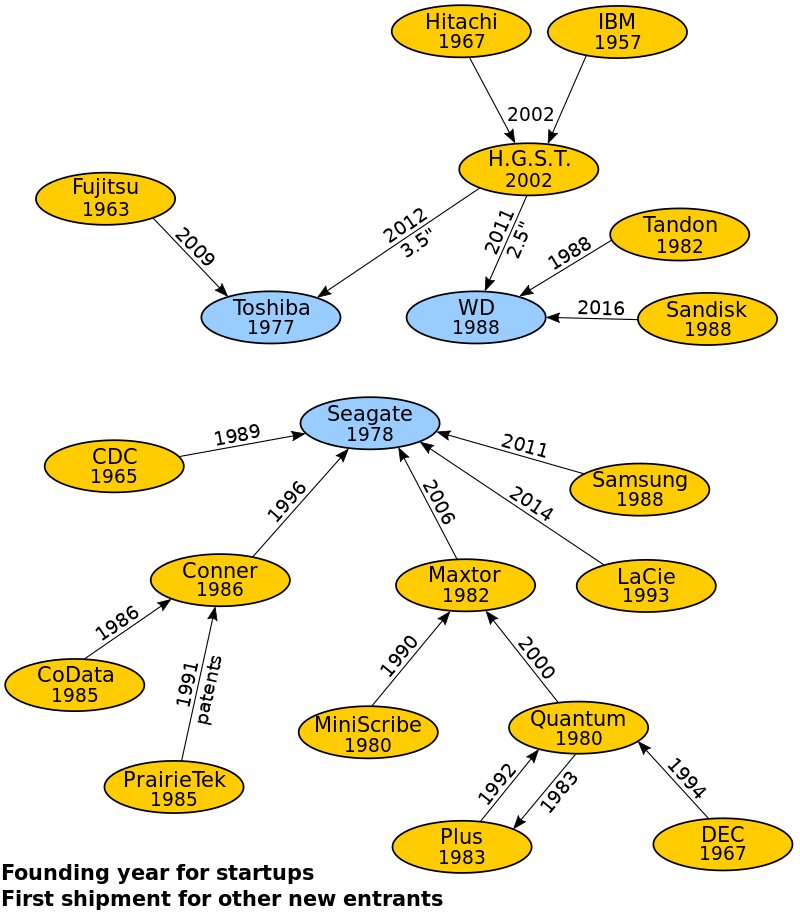 Hard Disk Manufacturer Consolidation Diagram