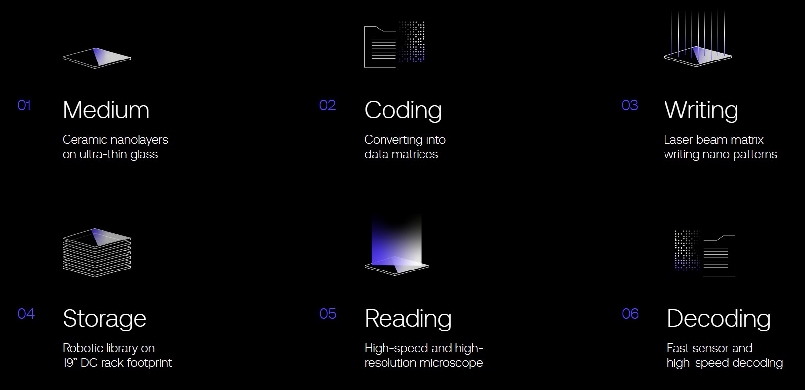 cerabyte storage working