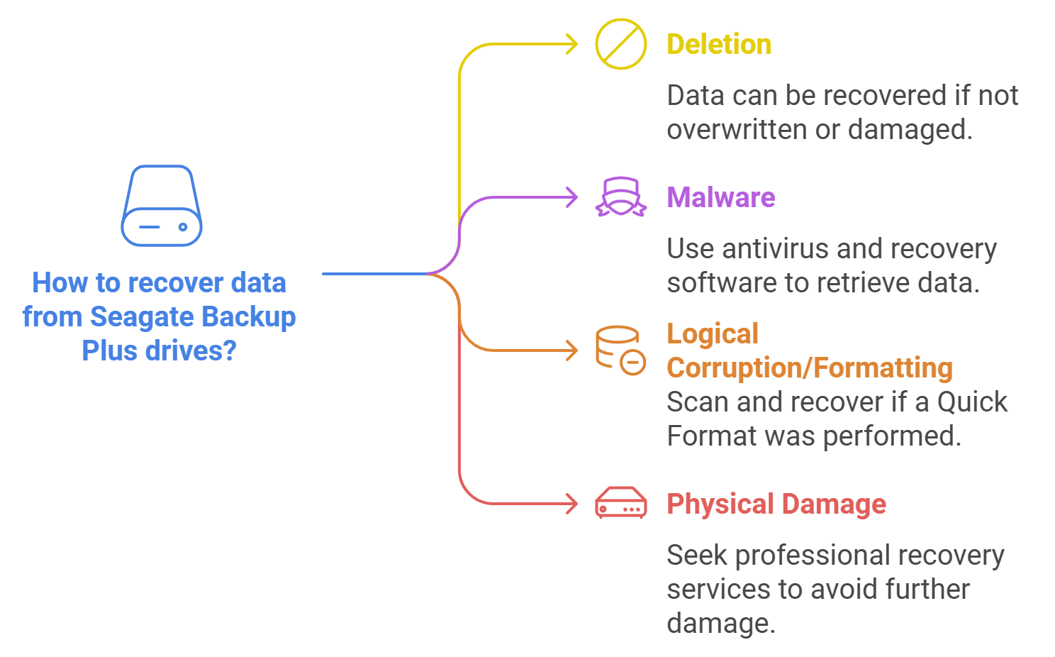 Most common Seagate Backup Plus data loss scenarios