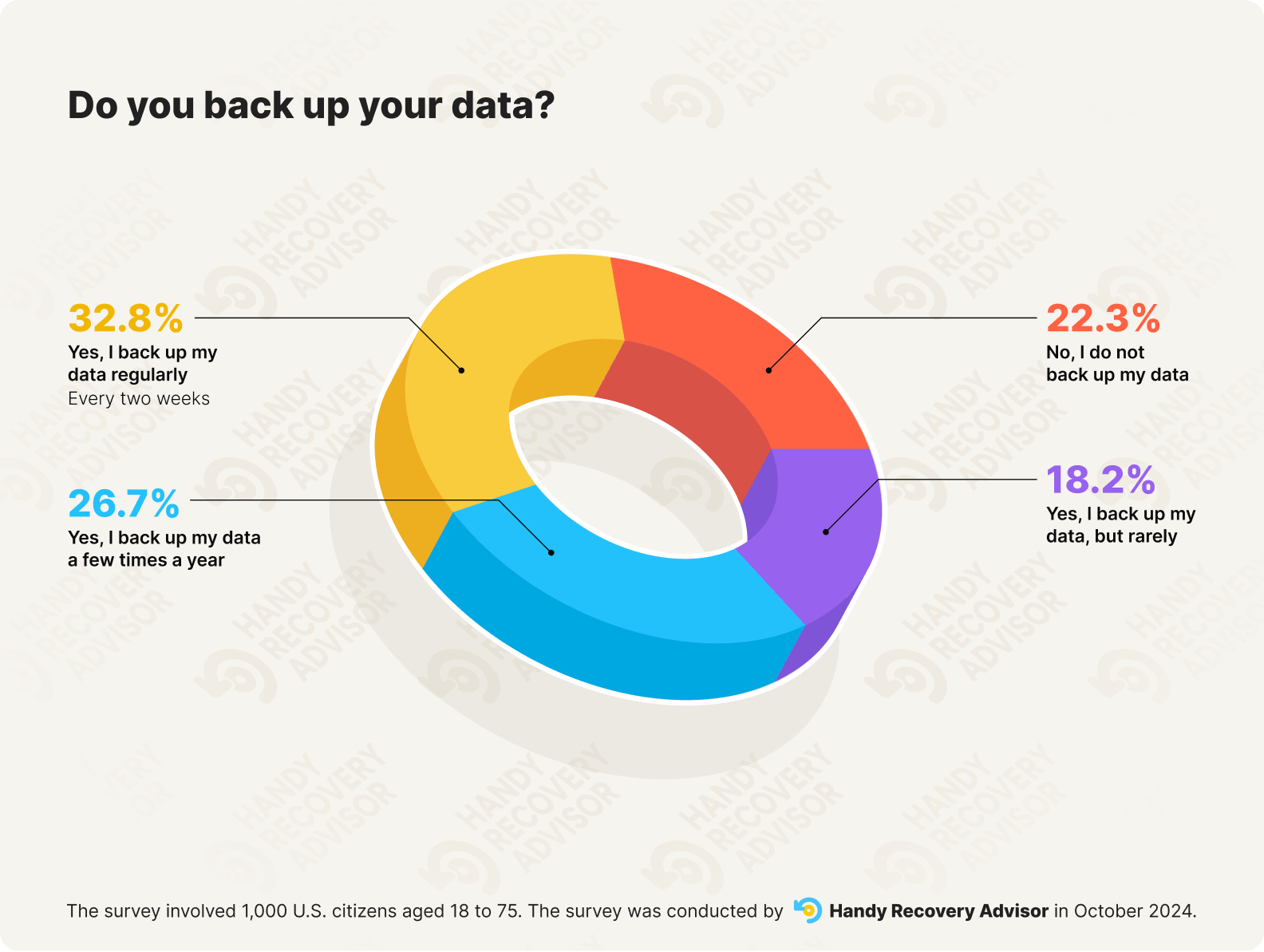 Donut chart showing the frequency of data backups