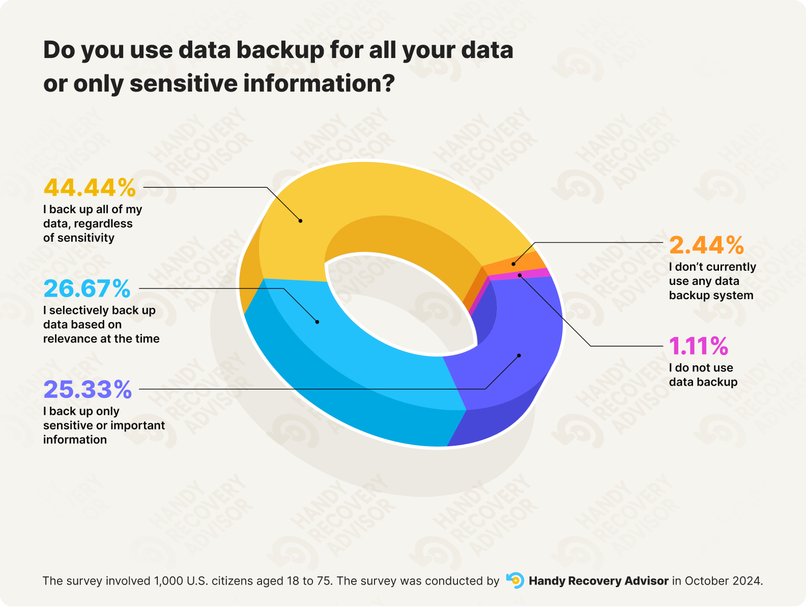 Donut chart depicting whether users back up all data, sensitive information only, or selectively