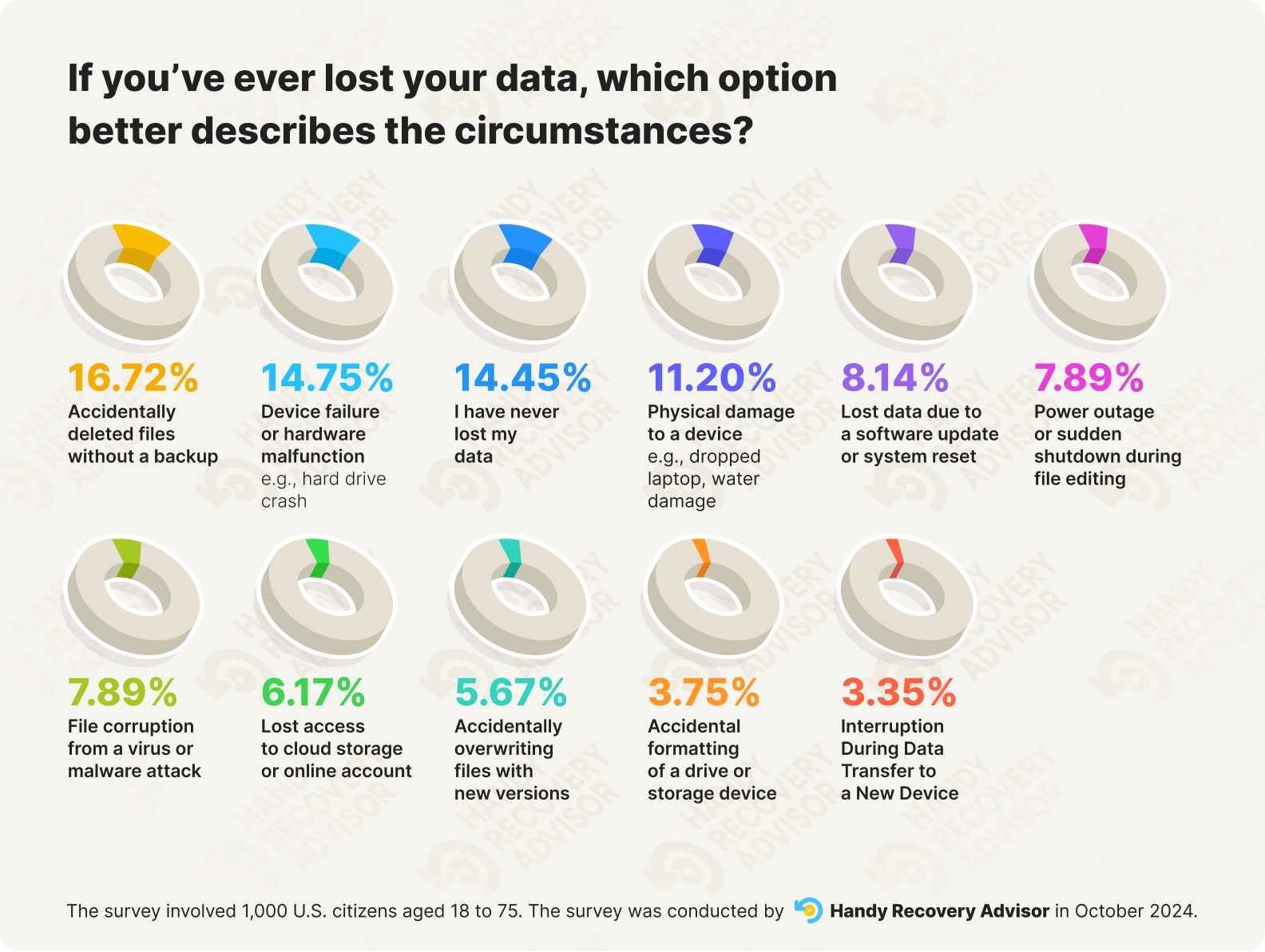 Donut chart summarizing causes of data loss