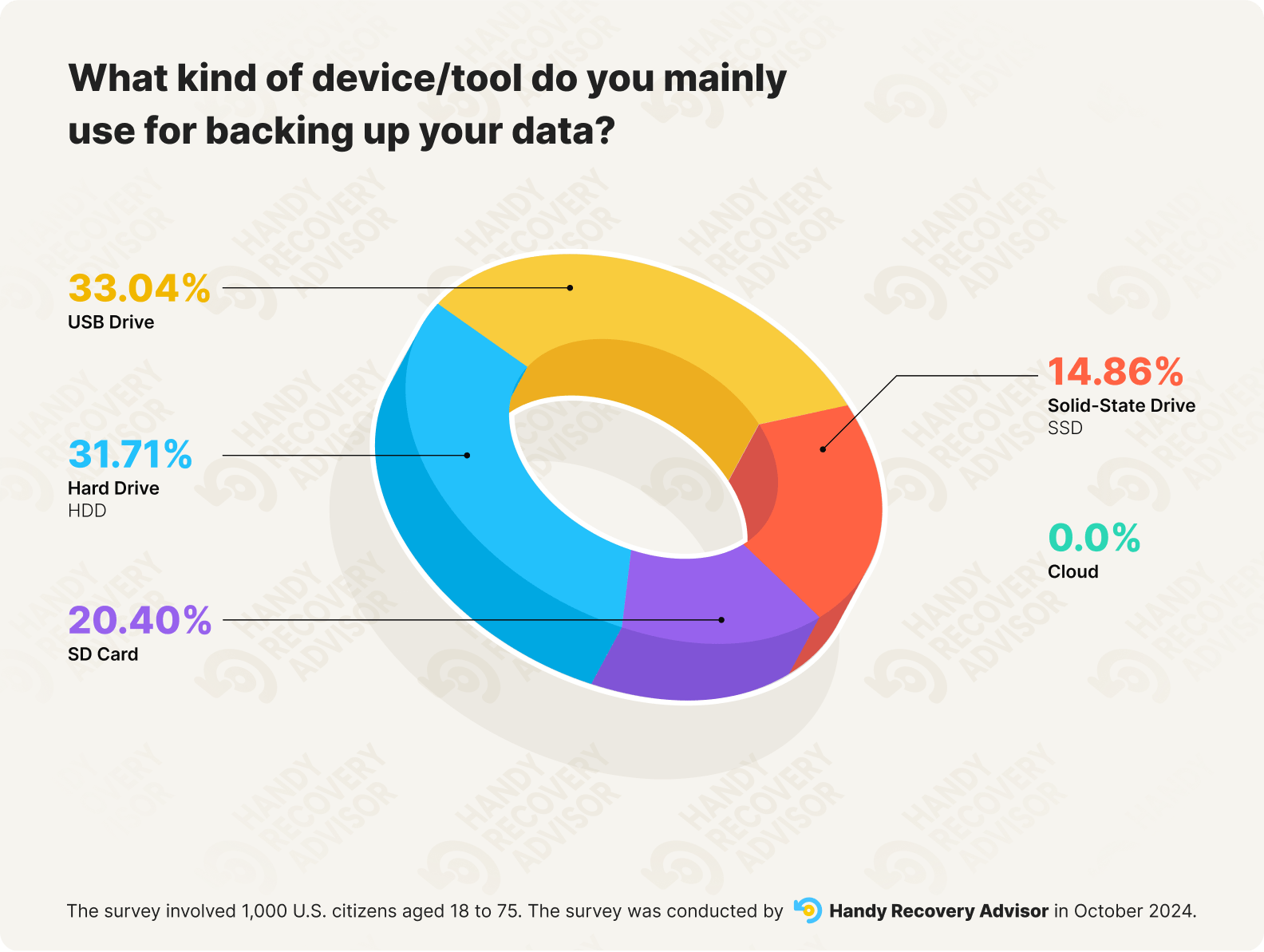 Donut chart showing devices/tools mainly used for backing up data