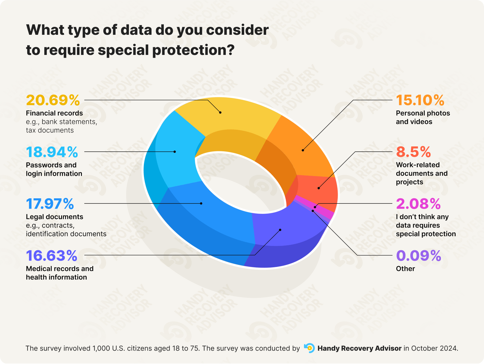 Donut chart listing types of data requiring special protection