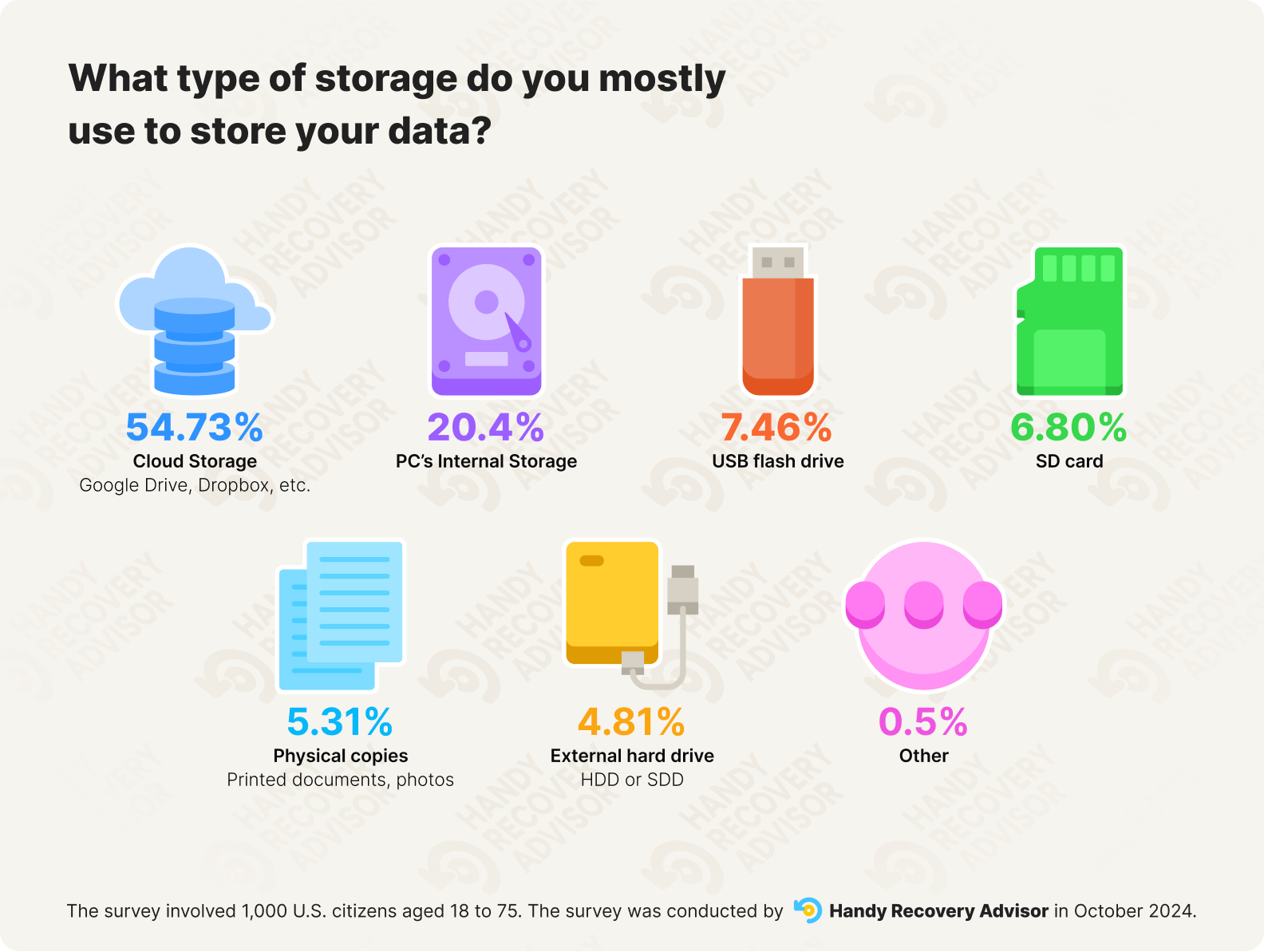 Bar chart showing types of storage mostly used for data