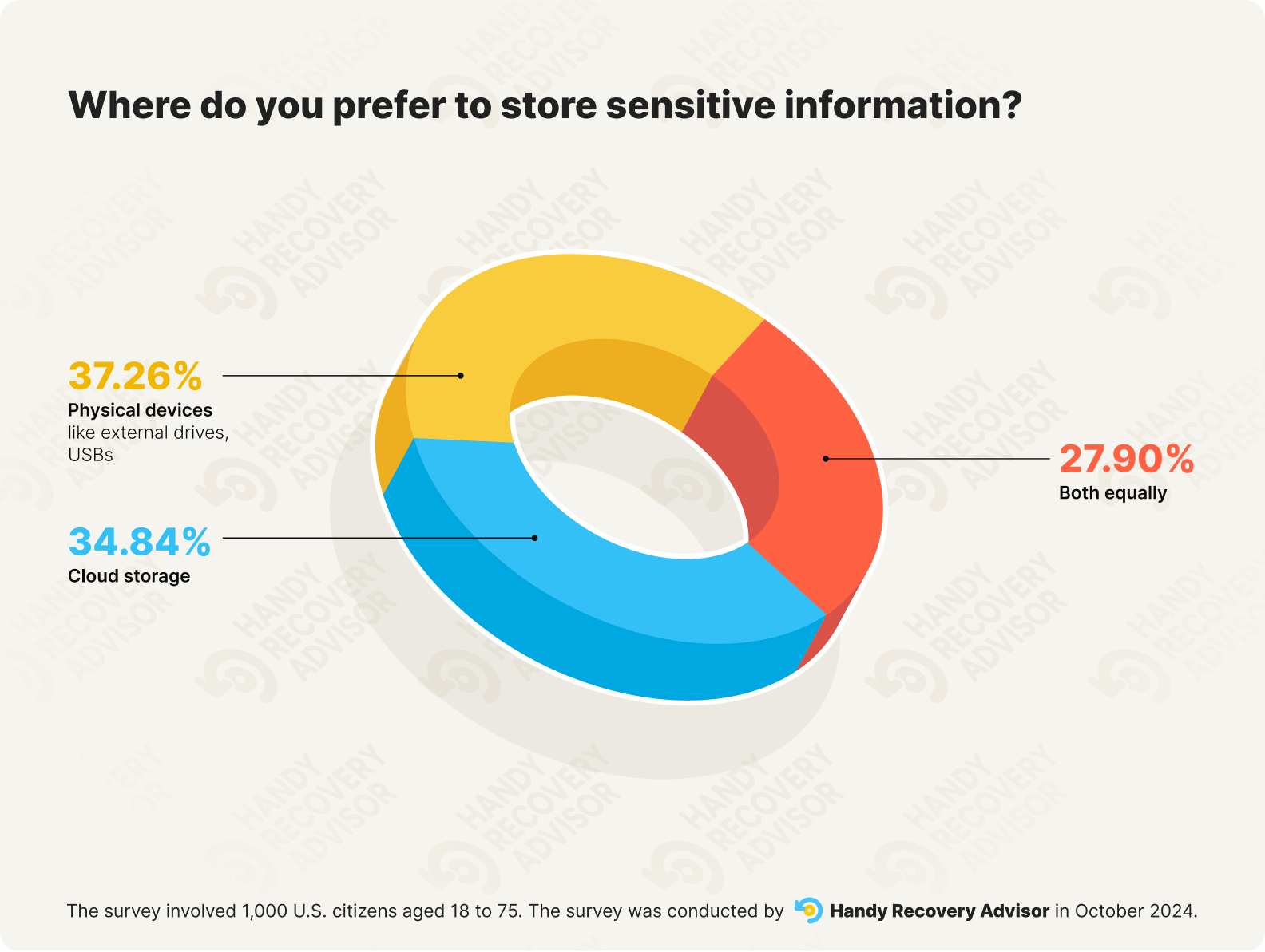 Donut chart illustrating preferences for storing sensitive information