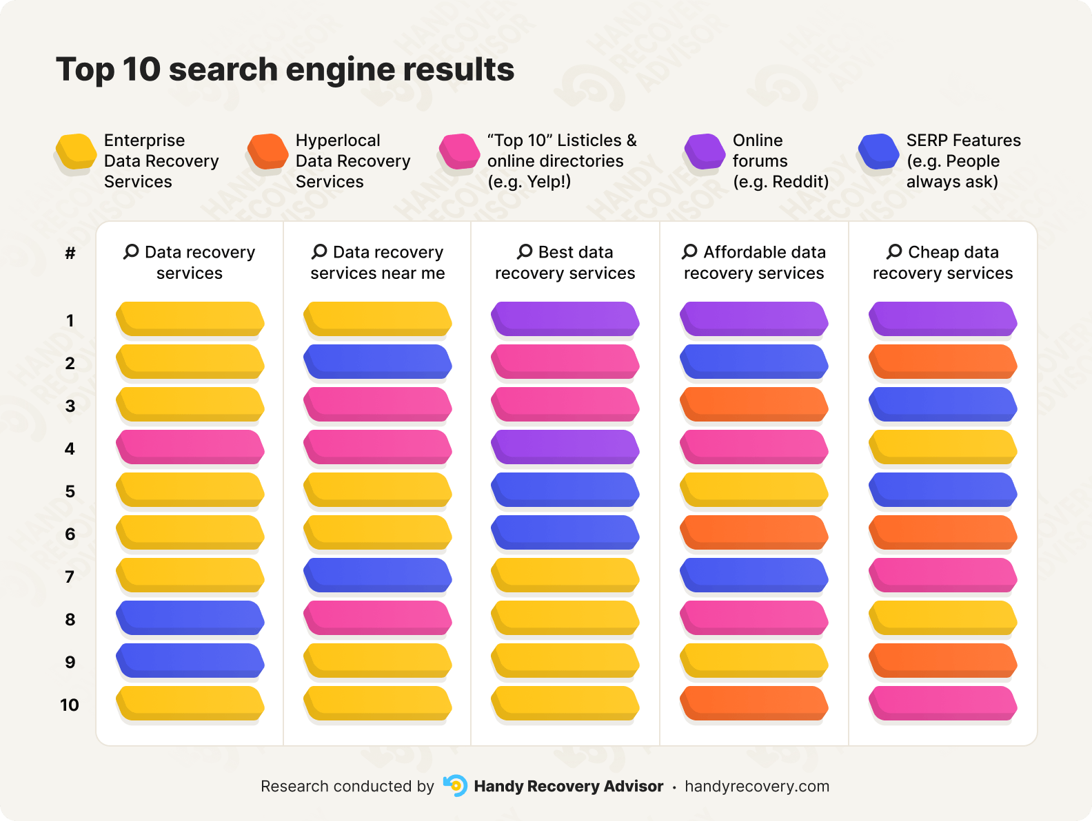 Graph representing the top 10 search engine results for keywords related to data recovery services