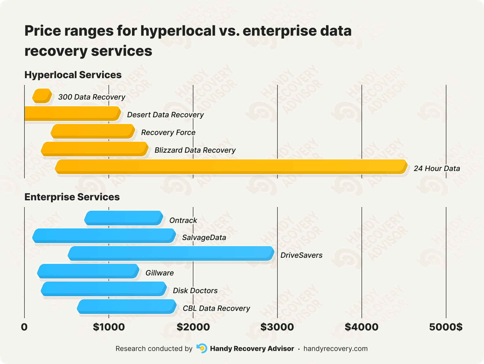 Floating bar graph depicting the comparison of minimum and maximum price ranges of different data recovery services