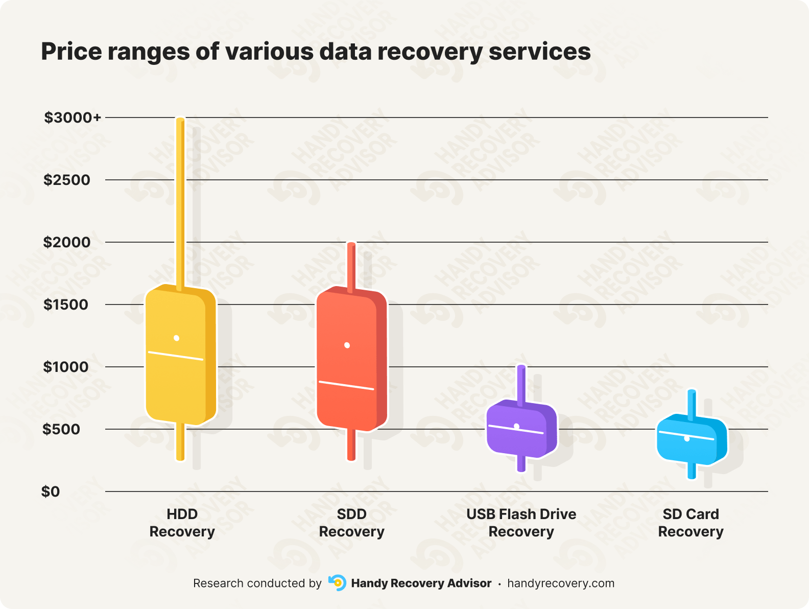 Box and whisker graph depicting the price ranges of data recovery services per storage device