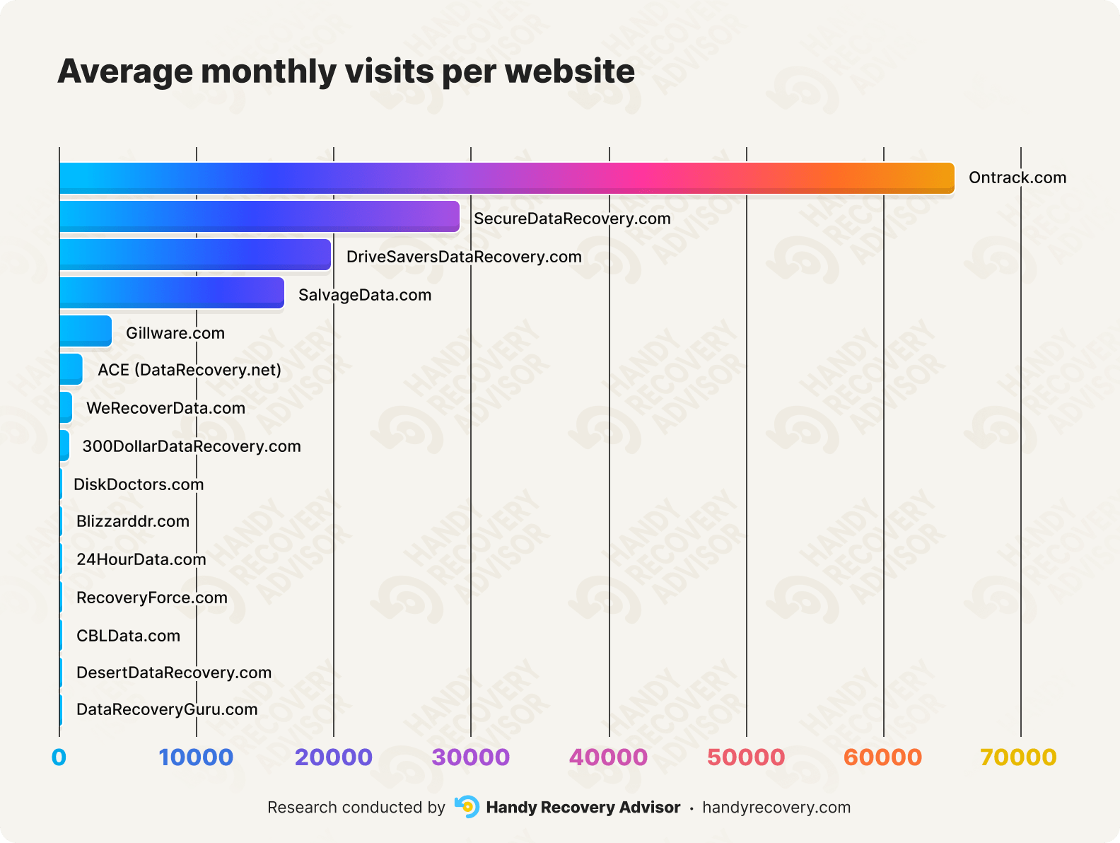 Graph depicting web traffic among data recovery services