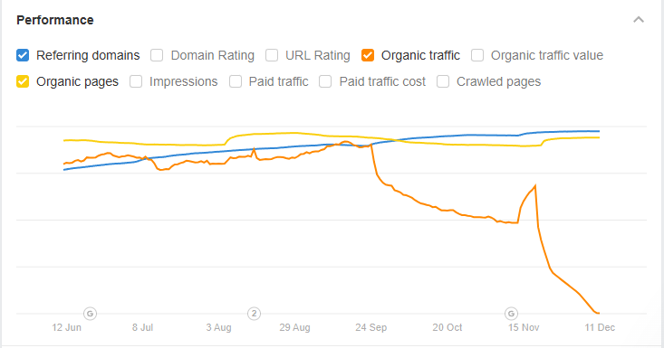 Traffic trends for the forbes.com/advisor section in Ahrefs