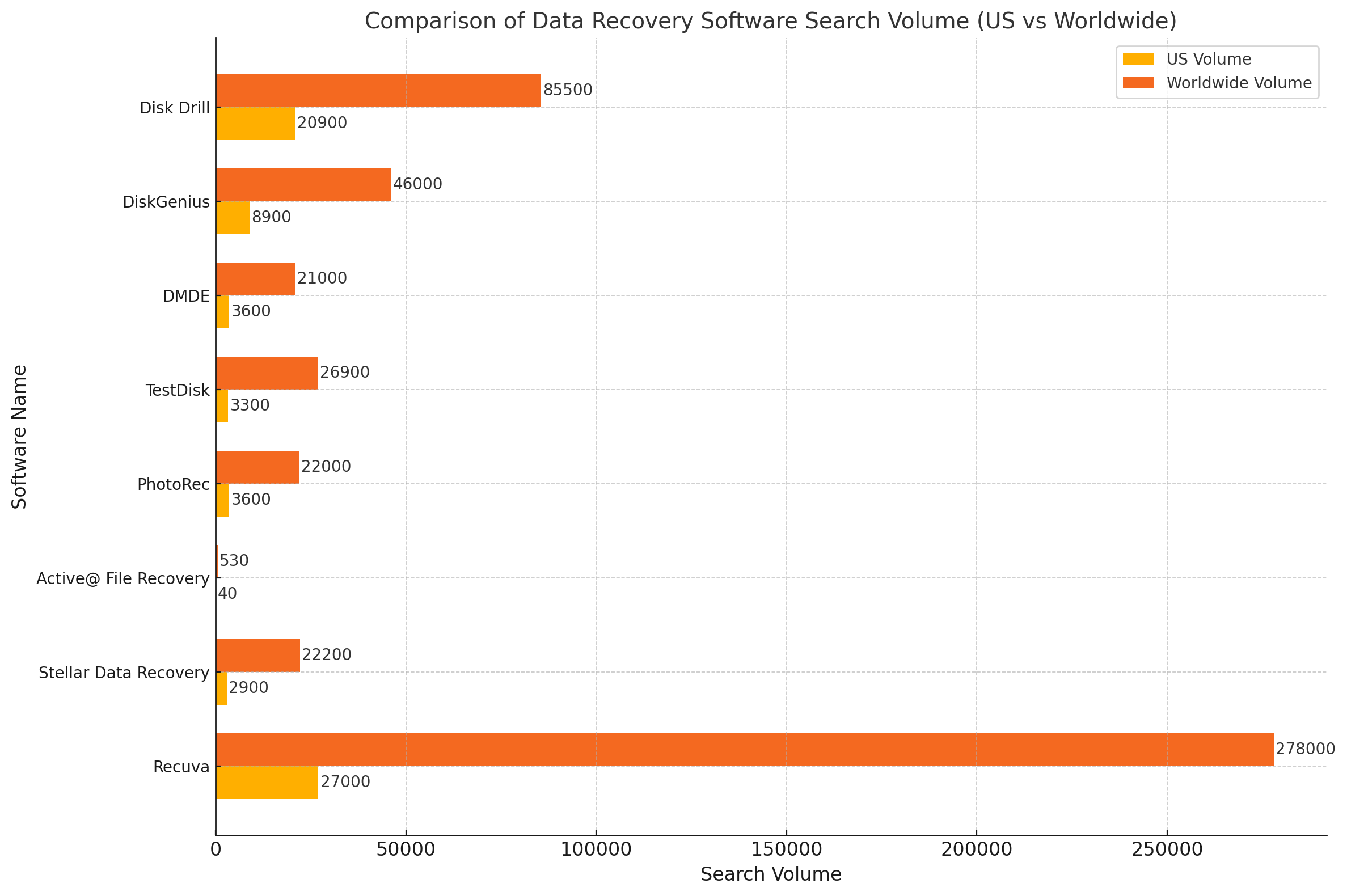 Search Volume Comparison for Top USB Recovery Tools (US vs Worldwide)