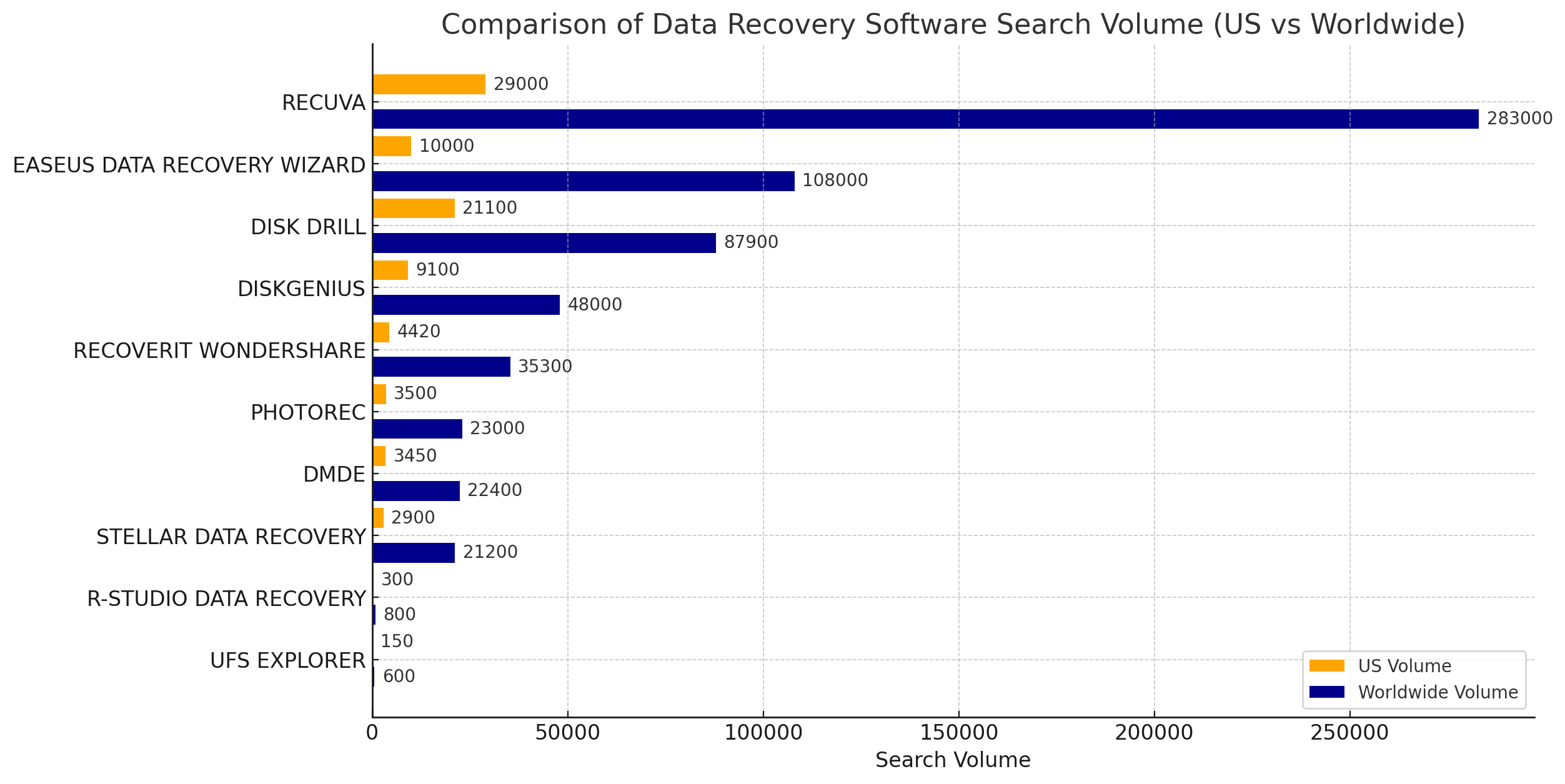 Comparison Of SD Card Data Recovery Software Search Volume